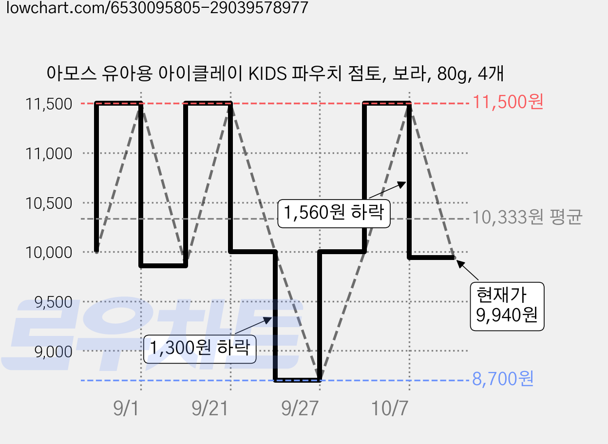 아모스 유아용 아이클레이 KIDS 파우치 점토, 보라, 80g, 4개 가격 변동 차트, 현재가 9,940원, 관측 최저가 8,700원