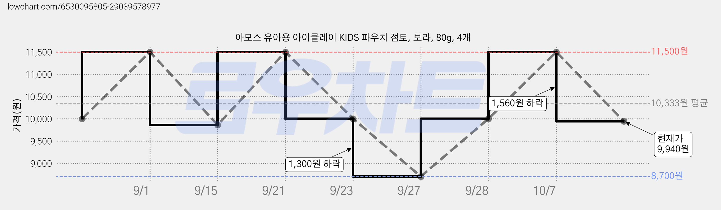 아모스 유아용 아이클레이 KIDS 파우치 점토, 보라, 80g, 4개 가격 변동 차트, 현재가 9,940원, 관측 최저가 8,700원