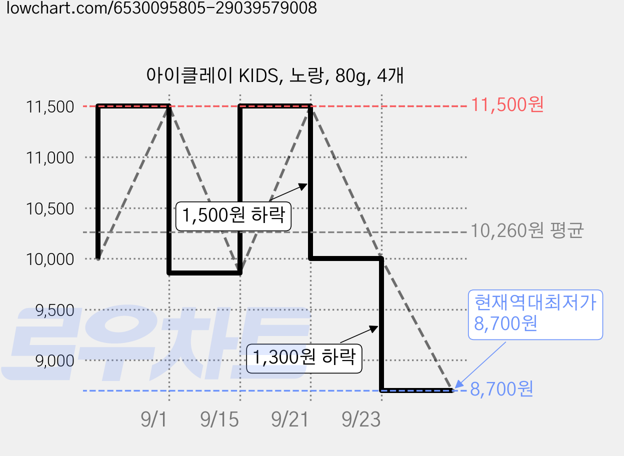 아이클레이 KIDS, 노랑, 80g, 4개 가격 변동 차트, 현재가 8,700원, 역대최저가