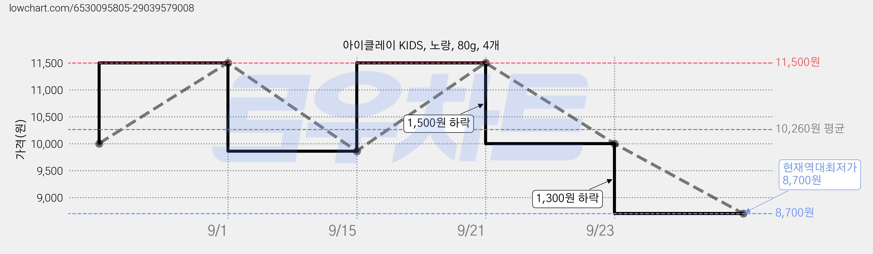 아이클레이 KIDS, 노랑, 80g, 4개 가격 변동 차트, 현재가 8,700원, 역대최저가