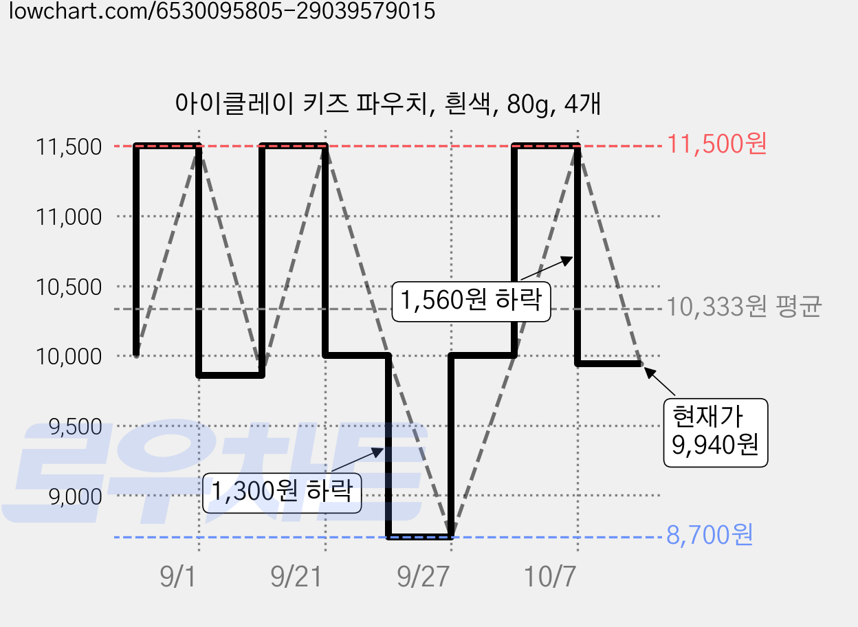 아이클레이 키즈 파우치, 흰색, 80g, 4개 가격 변동 차트, 현재가 9,940원, 관측 최저가 8,700원