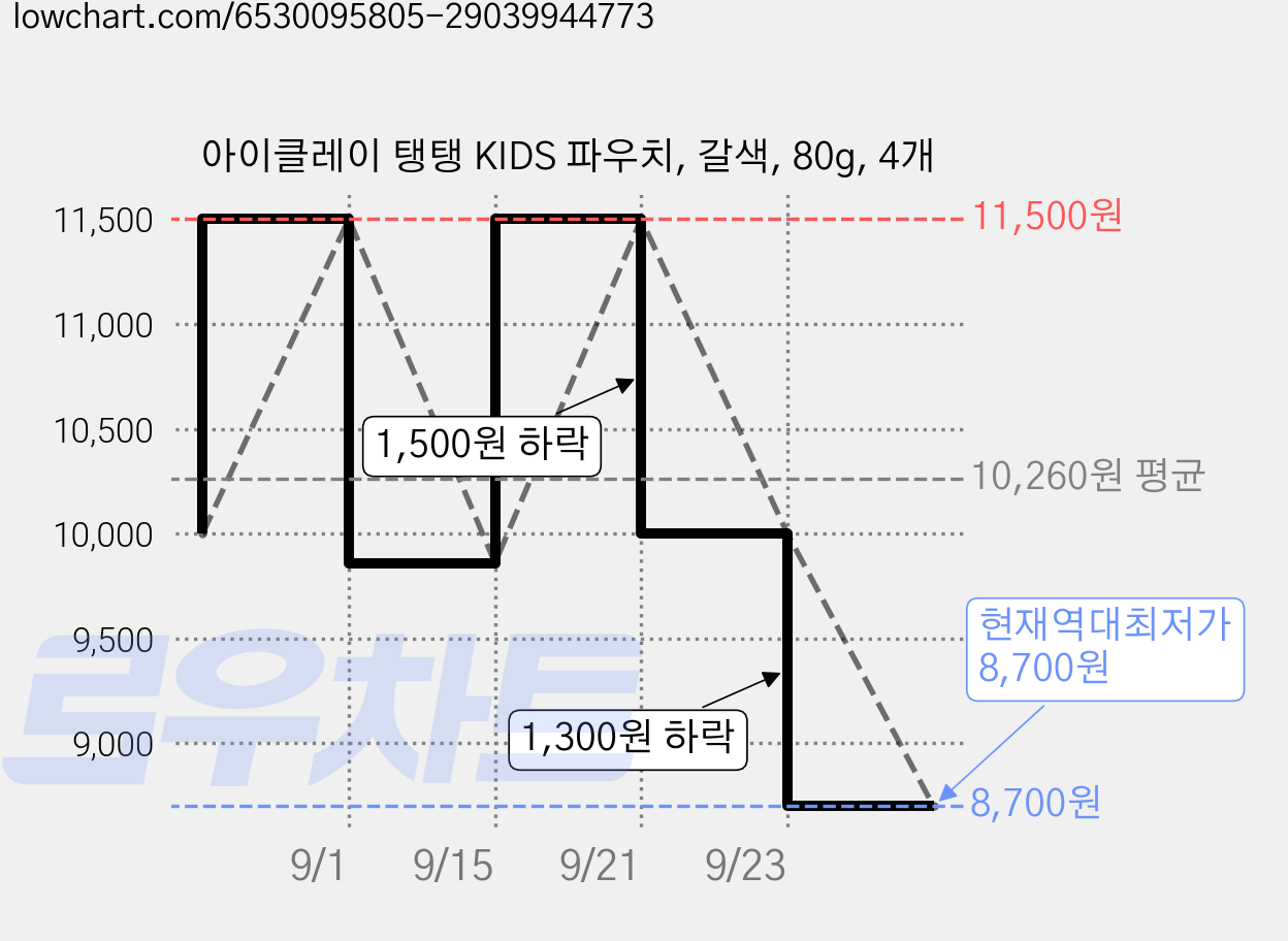 아이클레이 탱탱 KIDS 파우치, 갈색, 80g, 4개 가격 변동 차트, 현재가 8,700원, 역대최저가