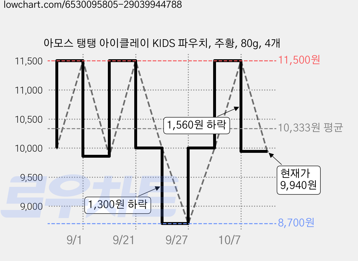아모스 탱탱 아이클레이 KIDS 파우치, 주황, 80g, 4개 가격 변동 차트, 현재가 9,940원, 관측 최저가 8,700원