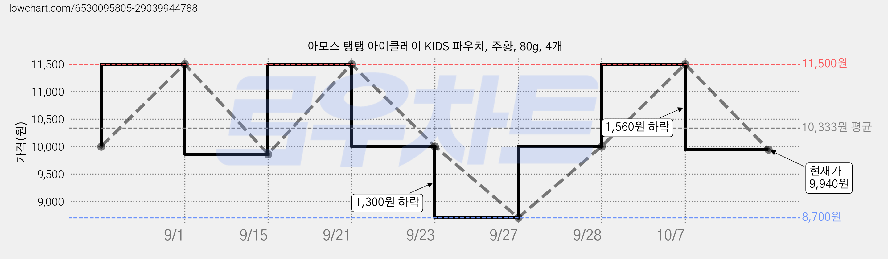 아모스 탱탱 아이클레이 KIDS 파우치, 주황, 80g, 4개 가격 변동 차트, 현재가 9,940원, 관측 최저가 8,700원