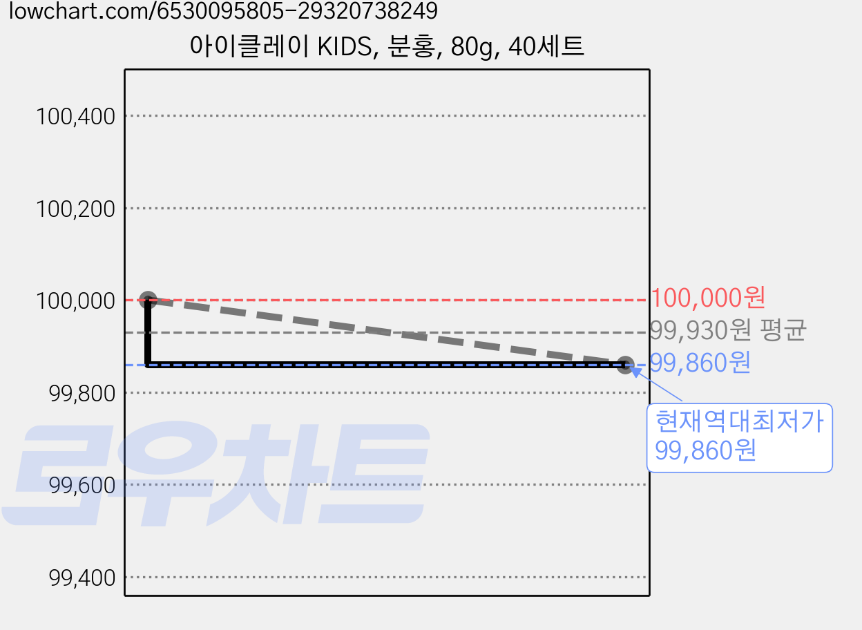 아이클레이 KIDS, 분홍, 80g, 40세트 가격 변동 차트, 현재가 99,860원, 역대최저가