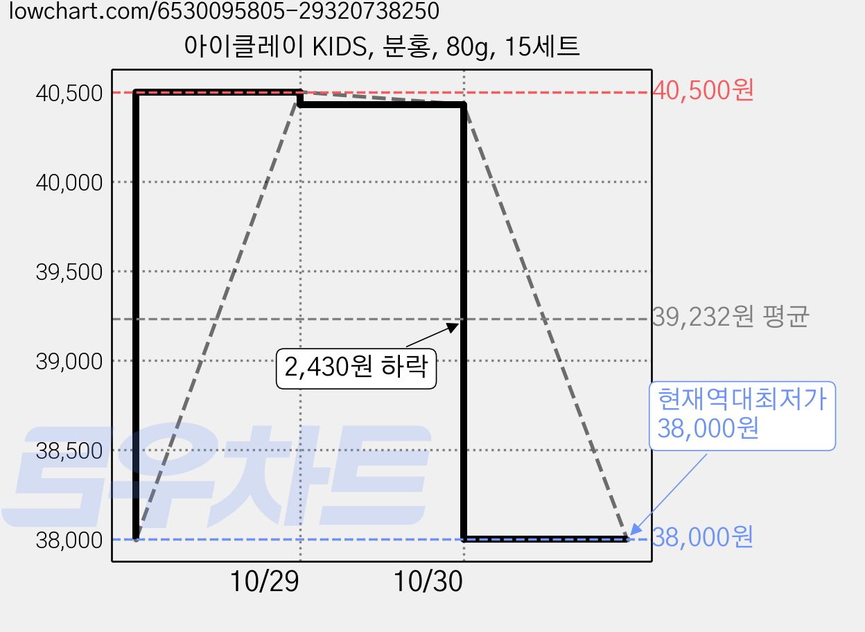 아이클레이 KIDS, 분홍, 80g, 15세트 가격 변동 차트, 현재가 38,000원, 역대최저가