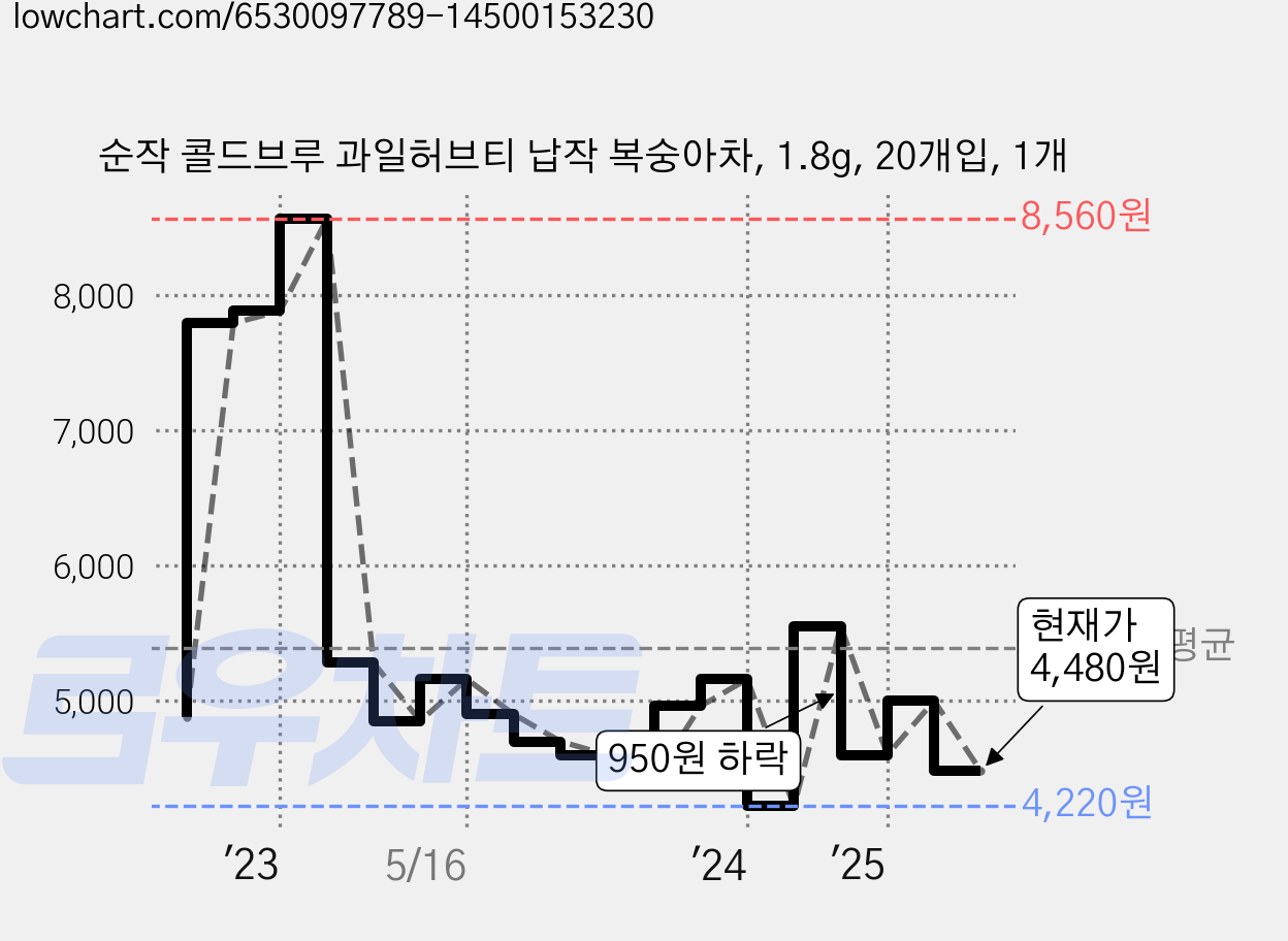 순작 콜드브루 과일허브티 납작 복숭아차, 1.8g, 20개입, 1개 가격 변동 차트, 현재가 4,480원, 관측 최저가 4,150원