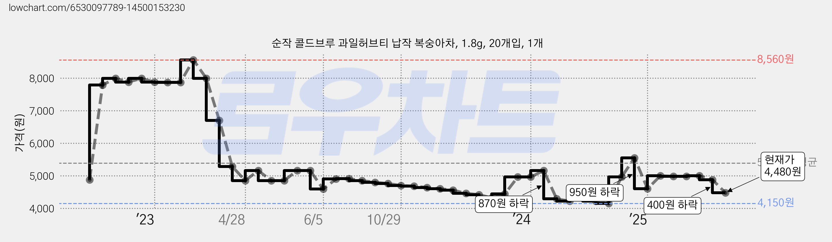 순작 콜드브루 과일허브티 납작 복숭아차, 1.8g, 20개입, 1개 가격 변동 차트, 현재가 4,480원, 관측 최저가 4,150원