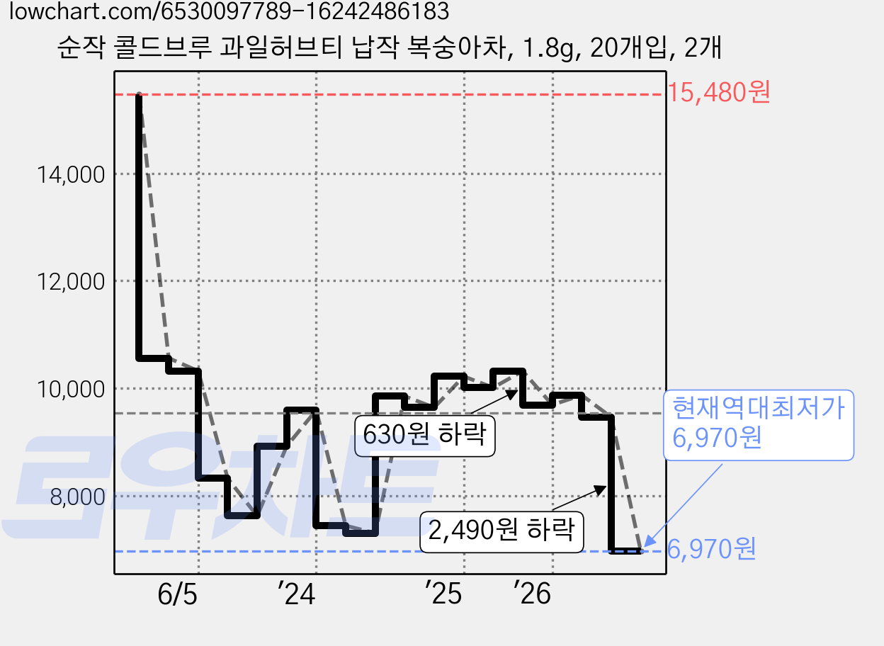 순작 콜드브루 과일허브티 납작 복숭아차, 1.8g, 20개입, 2개 가격 변동 차트, 현재가 6,970원, 역대최저가