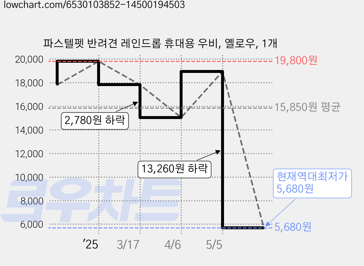 파스텔펫 반려견 레인드롭 휴대용 우비, 옐로우, 1개 가격 변동 차트, 현재가 5,680원, 역대최저가