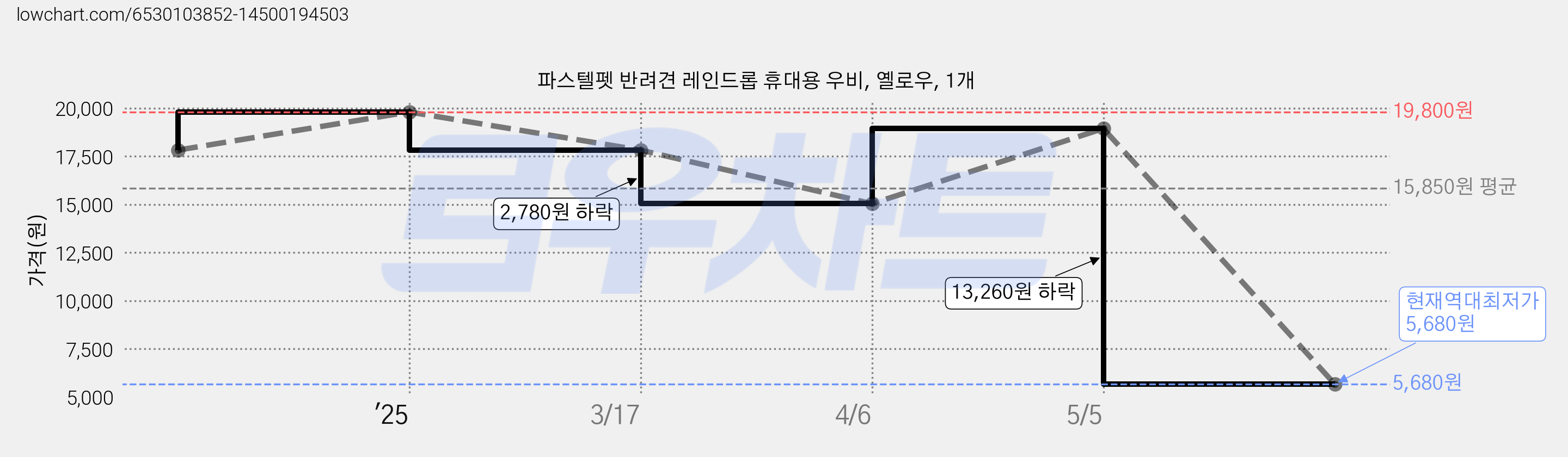 파스텔펫 반려견 레인드롭 휴대용 우비, 옐로우, 1개 가격 변동 차트, 현재가 5,680원, 역대최저가