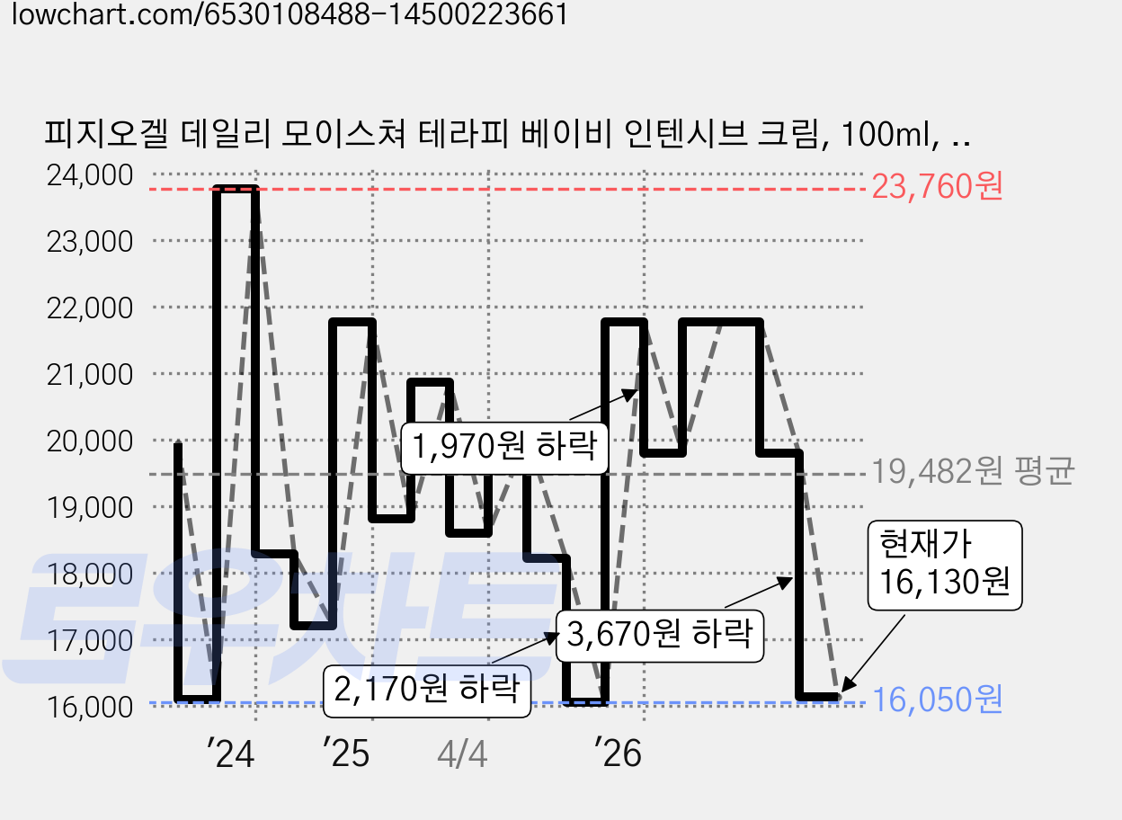 피지오겔 데일리 모이스쳐 테라피 베이비 인텐시브 크림, 100ml, 1개 가격 변동 차트, 현재가 16,130원, 관측 최저가 16,050원