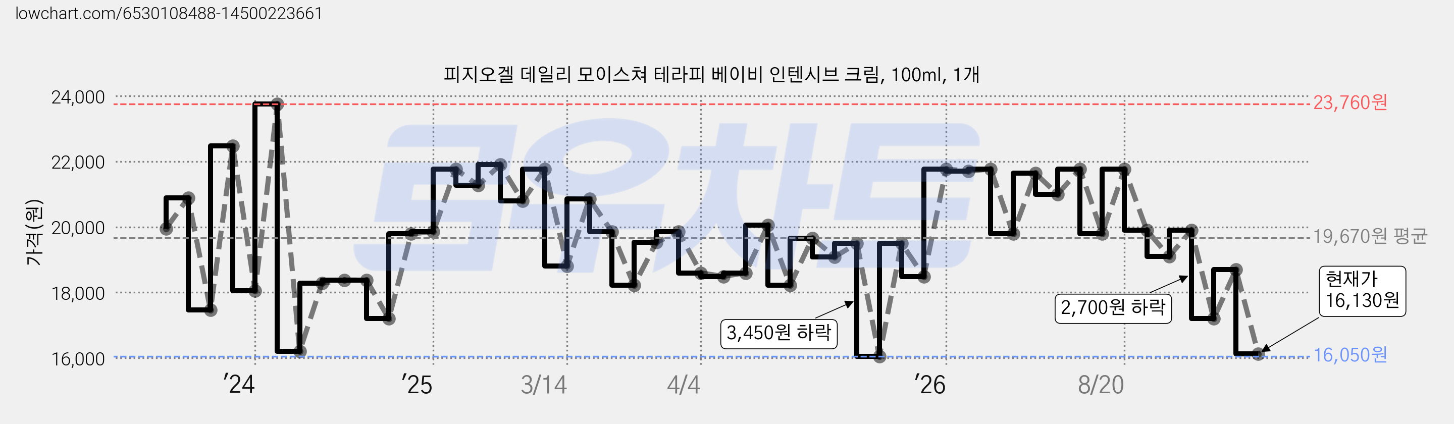 피지오겔 데일리 모이스쳐 테라피 베이비 인텐시브 크림, 100ml, 1개 가격 변동 차트, 현재가 16,130원, 관측 최저가 16,050원
