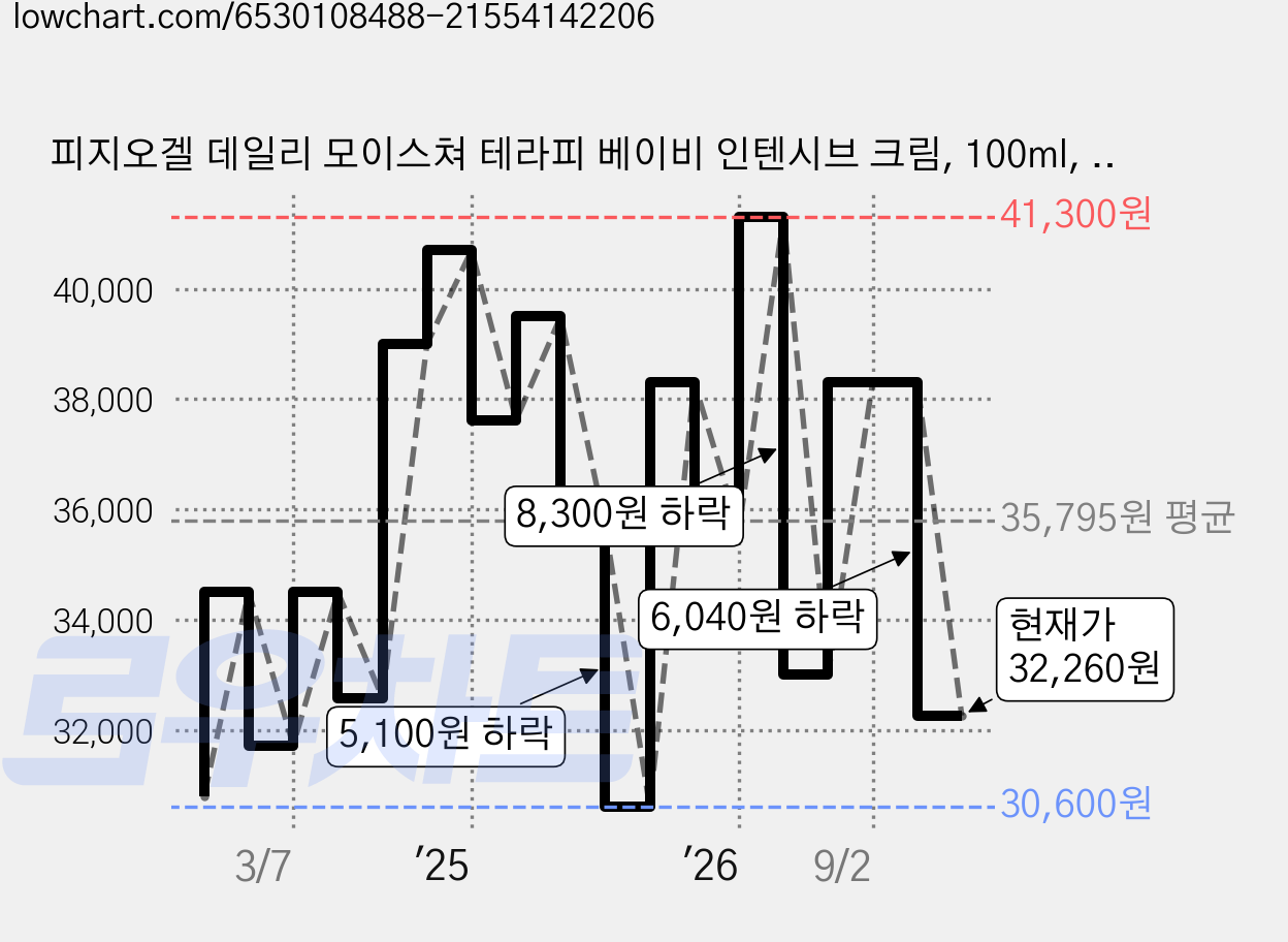 피지오겔 데일리 모이스쳐 테라피 베이비 인텐시브 크림, 100ml, 2개 가격 변동 차트, 현재가 32,260원, 관측 최저가 30,600원