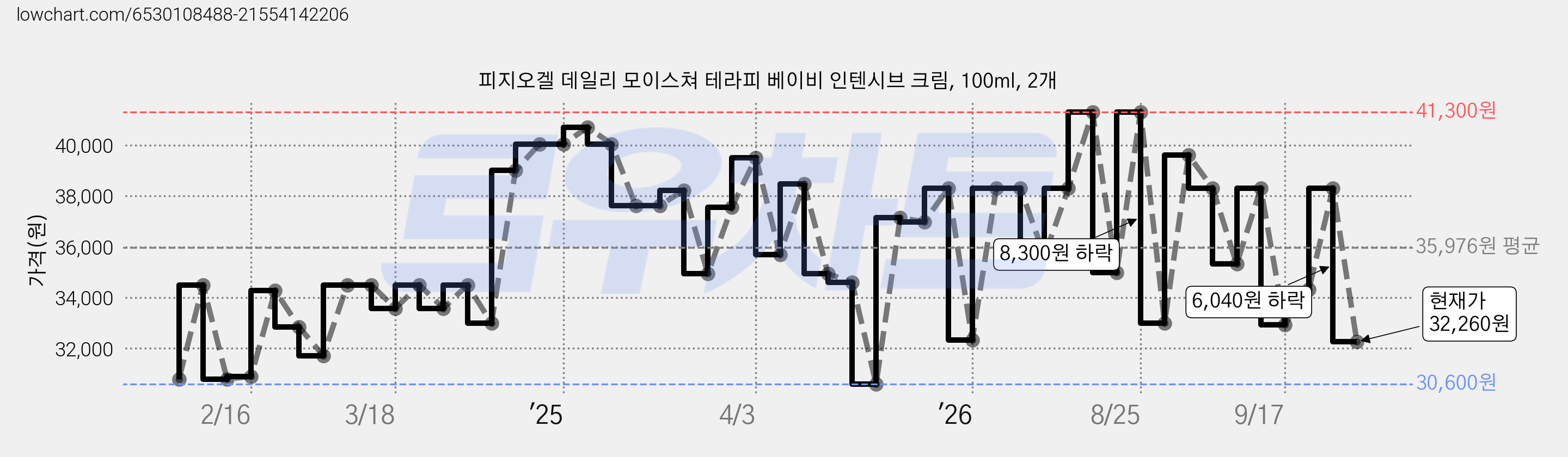 피지오겔 데일리 모이스쳐 테라피 베이비 인텐시브 크림, 100ml, 2개 가격 변동 차트, 현재가 32,260원, 관측 최저가 30,600원
