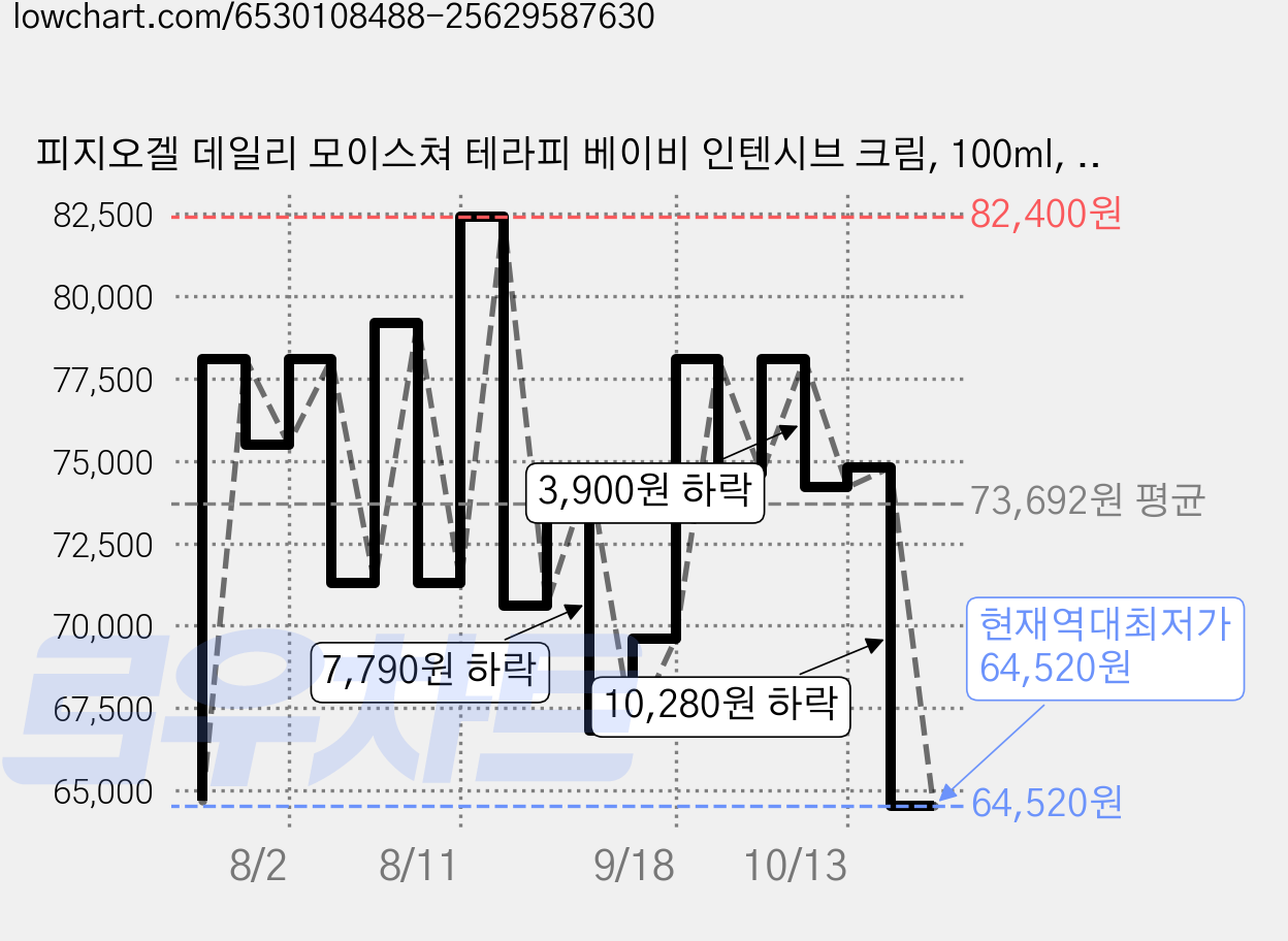 피지오겔 데일리 모이스쳐 테라피 베이비 인텐시브 크림, 100ml, 4개 가격 변동 차트, 현재가 64,520원, 역대최저가