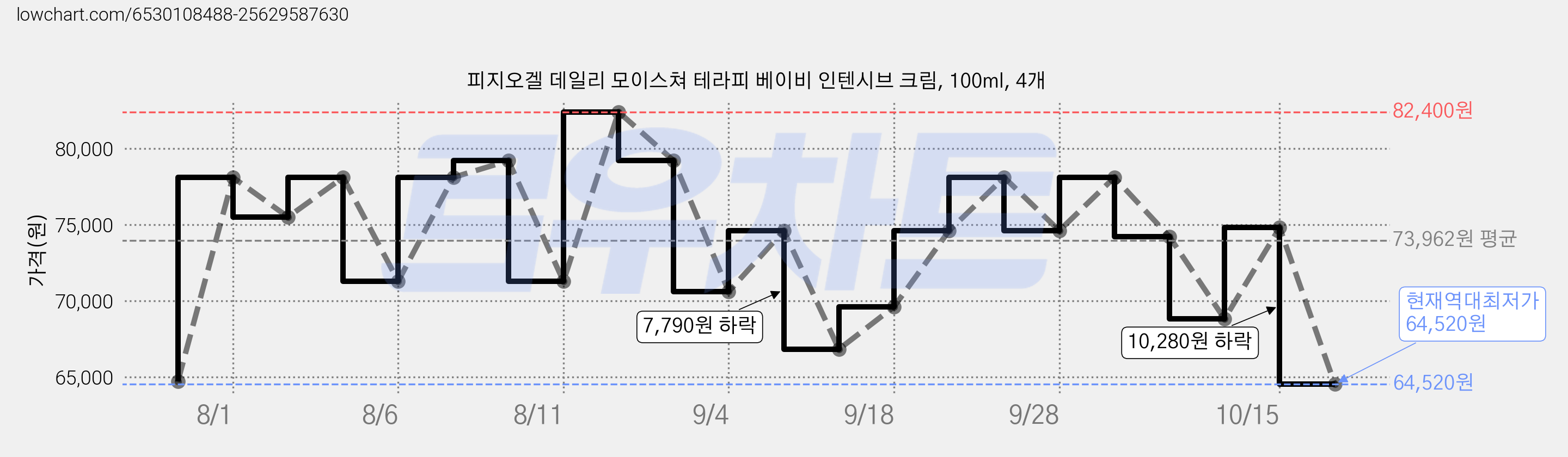 피지오겔 데일리 모이스쳐 테라피 베이비 인텐시브 크림, 100ml, 4개 가격 변동 차트, 현재가 64,520원, 역대최저가