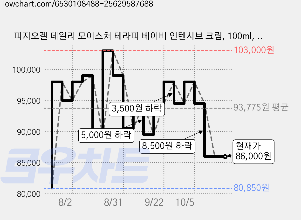 피지오겔 데일리 모이스쳐 테라피 베이비 인텐시브 크림, 100ml, 5개 가격 변동 차트, 현재가 86,000원, 관측 최저가 80,850원