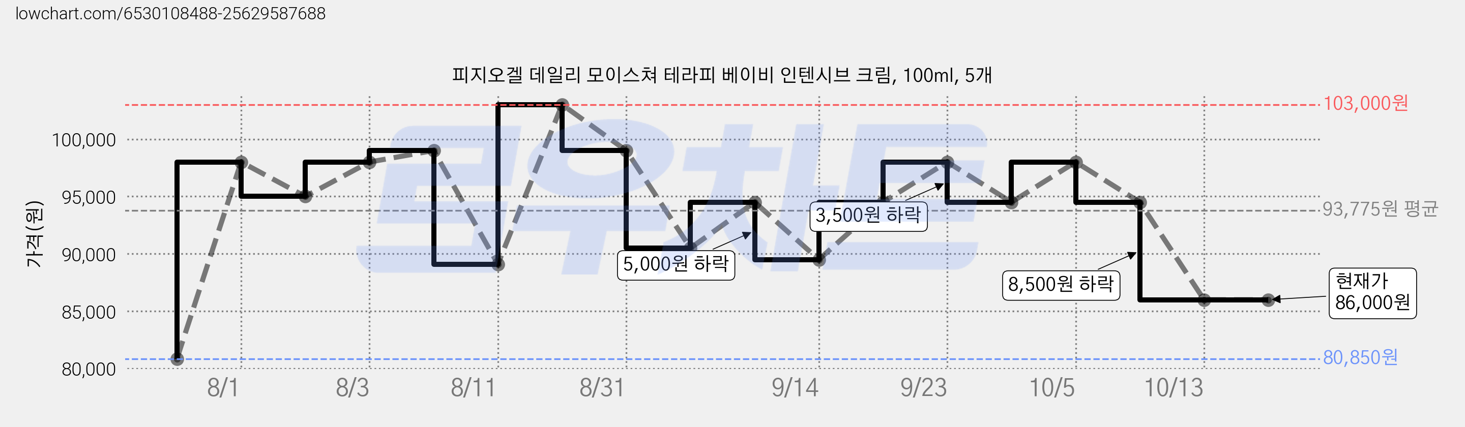 피지오겔 데일리 모이스쳐 테라피 베이비 인텐시브 크림, 100ml, 5개 가격 변동 차트, 현재가 86,000원, 관측 최저가 80,850원