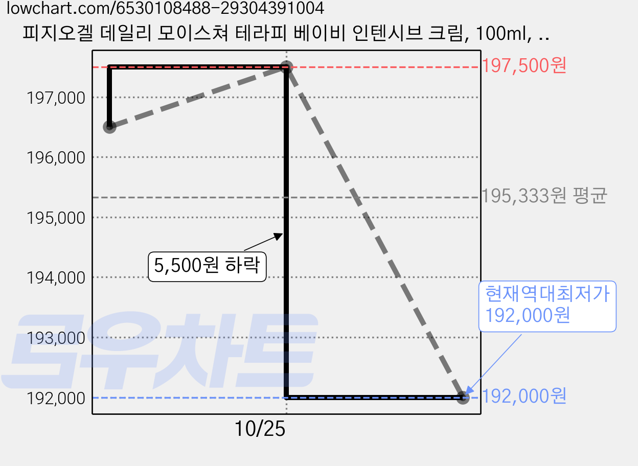 피지오겔 데일리 모이스쳐 테라피 베이비 인텐시브 크림, 100ml, 10개 가격 변동 차트, 현재가 192,000원, 역대최저가