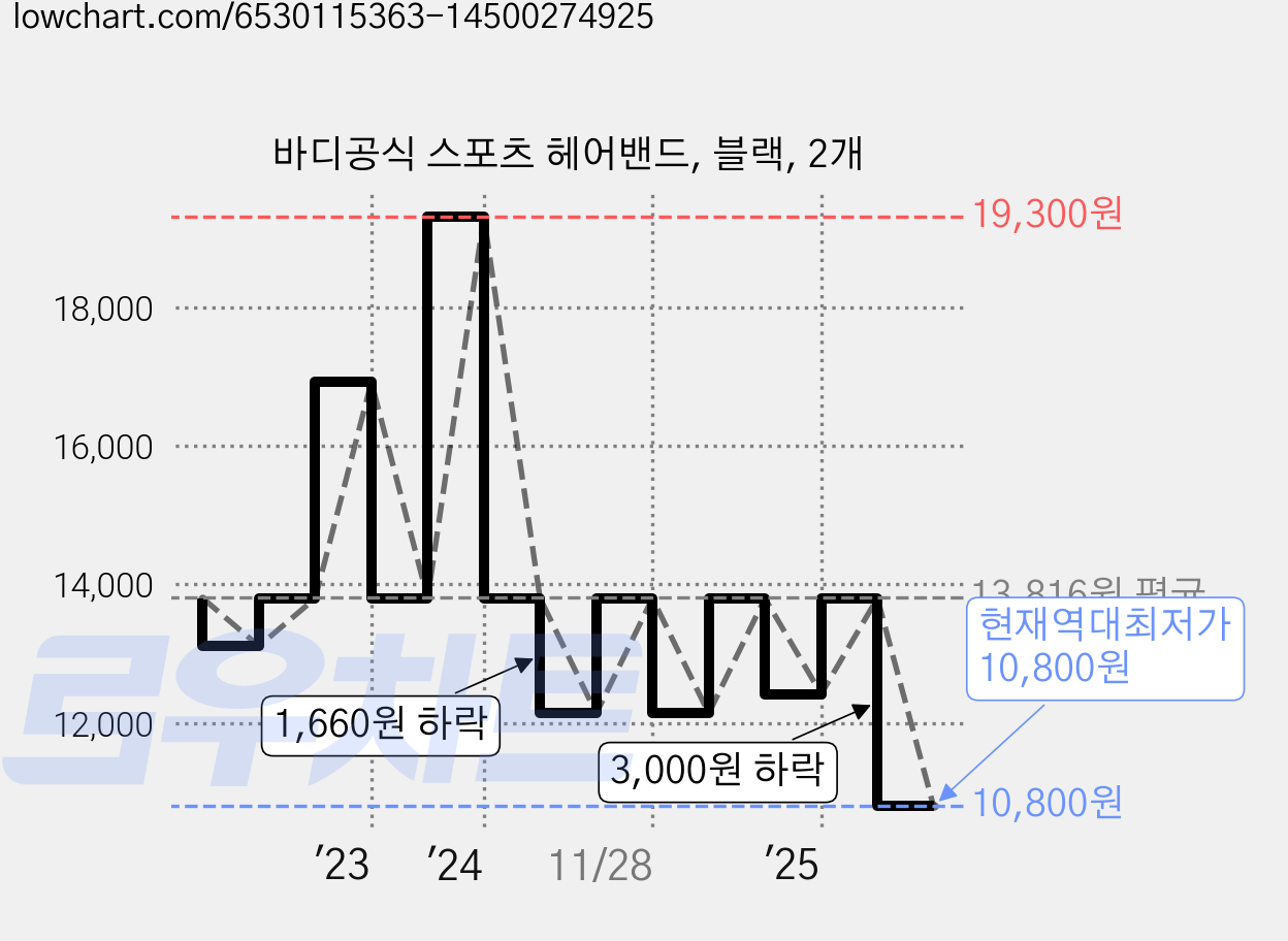 바디공식 스포츠 헤어밴드, 블랙, 2개 가격 변동 차트, 현재가 10,800원, 역대최저가