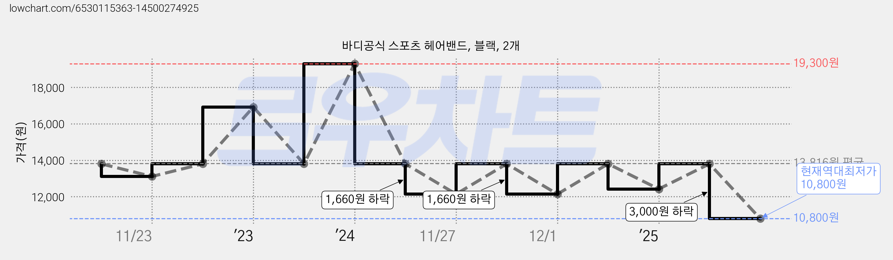 바디공식 스포츠 헤어밴드, 블랙, 2개 가격 변동 차트, 현재가 10,800원, 역대최저가