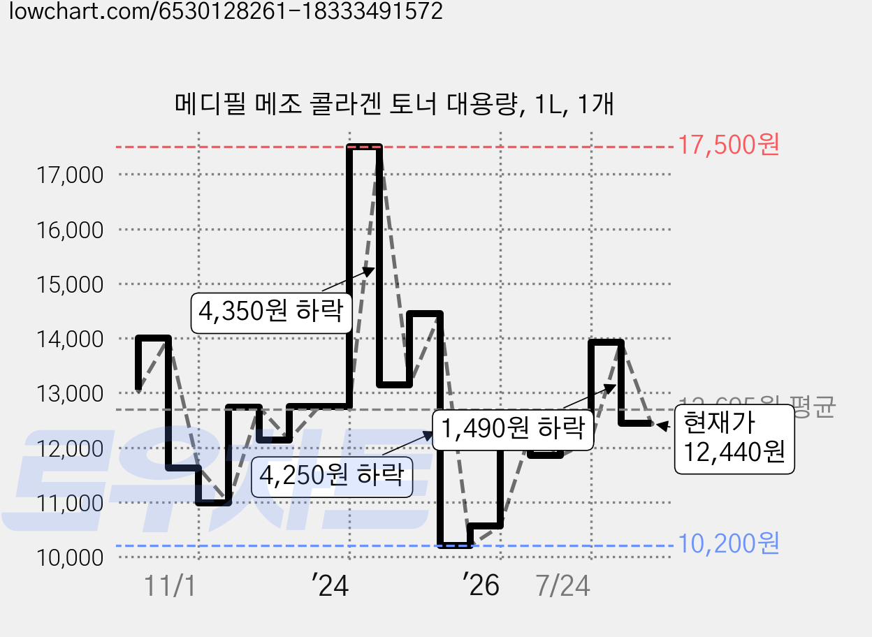 메디필 메조 콜라겐 토너 대용량, 1L, 1개 가격 변동 차트, 현재가 12,440원, 관측 최저가 10,200원