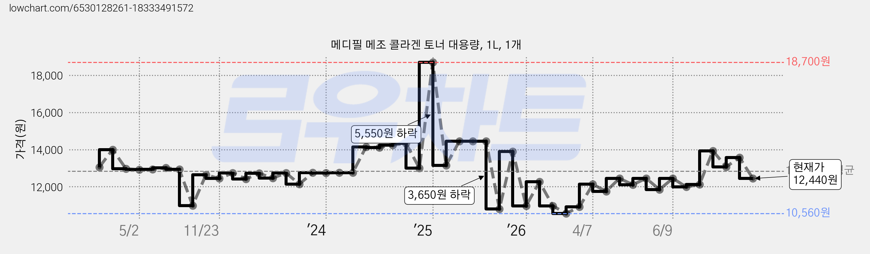 메디필 메조 콜라겐 토너 대용량, 1L, 1개 가격 변동 차트, 현재가 12,440원, 관측 최저가 10,200원