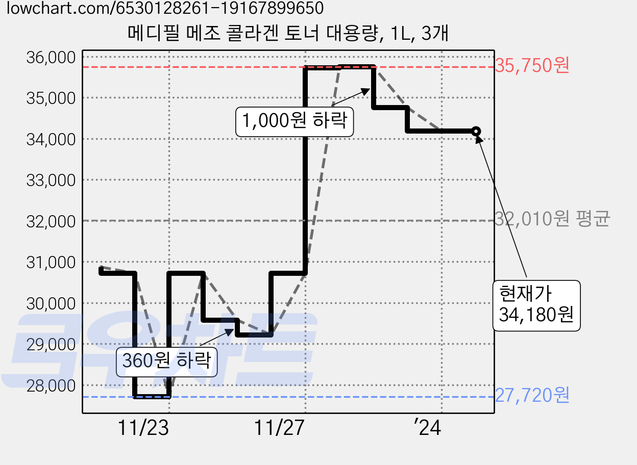 메디필 메조 콜라겐 토너 대용량, 1L, 3개 가격 변동 차트, 현재가 34,180원, 관측 최저가 26,850원
