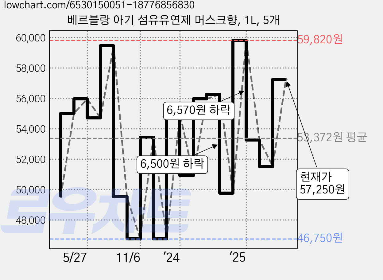 베르블랑 아기 섬유유연제 머스크향, 1L, 5개 가격 변동 차트, 현재가 57,250원, 관측 최저가 46,750원