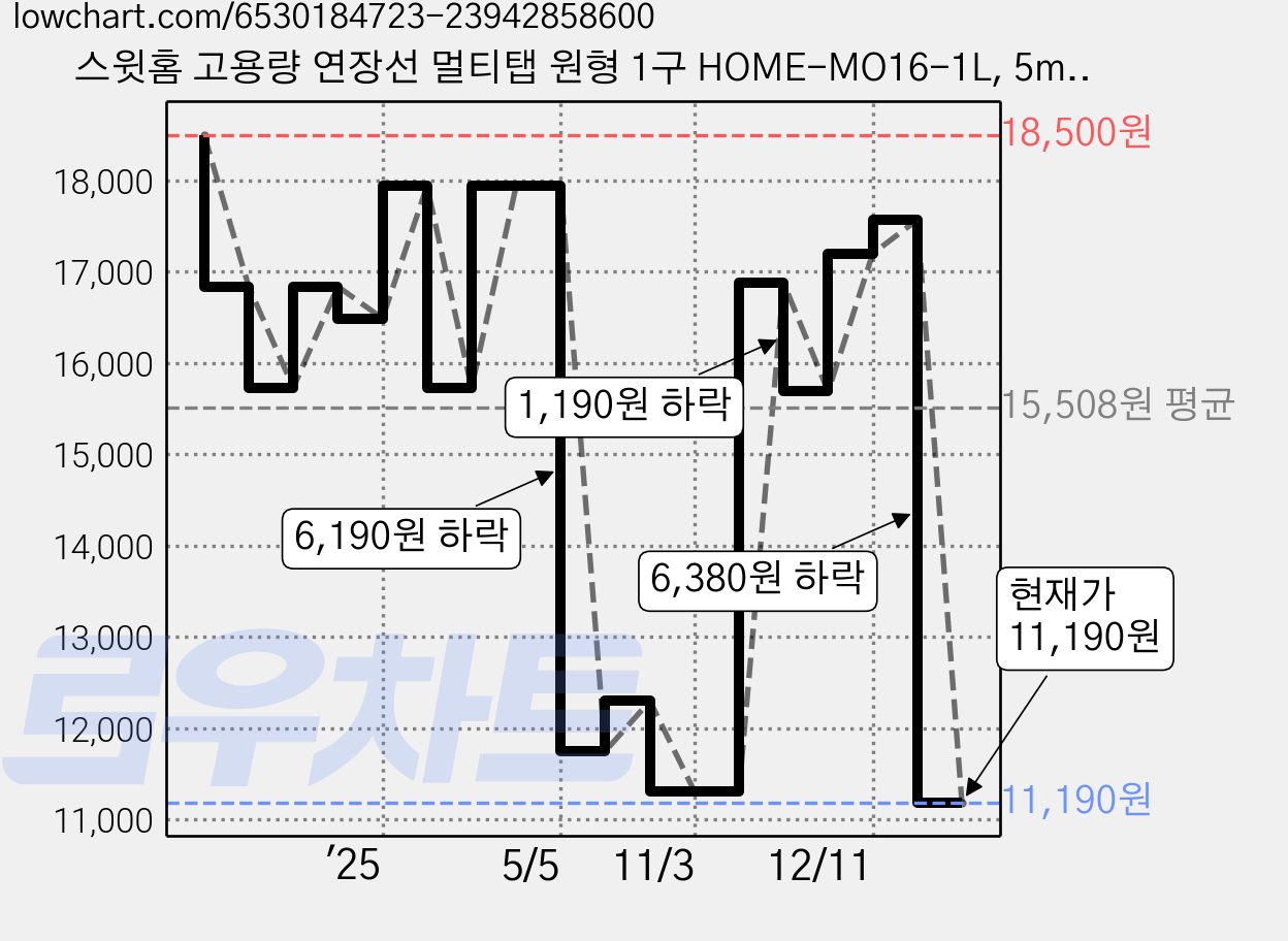 스윗홈 고용량 연장선 멀티탭 원형 1구 HOME-MO16-1L, 5m, 블랙, 1개 가격 변동 차트, 현재가 11,190원, 관측 최저가 10,610원
