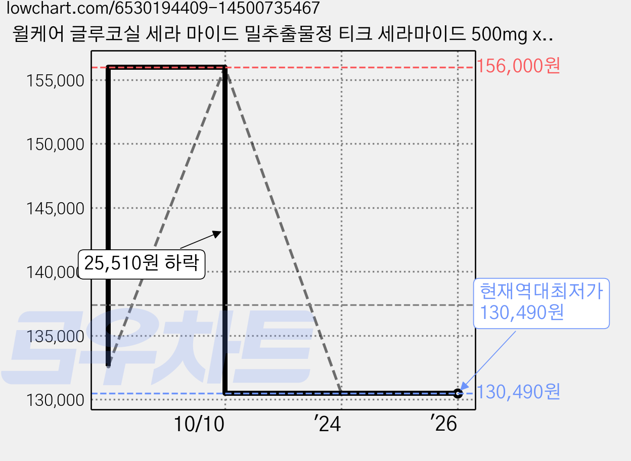 윌케어 글루코실 세라 마이드 밀추출물정 티크 세라마이드 500mg x 60정, 6개 가격 변동 차트, 현재가 130,490원, 역대최저가