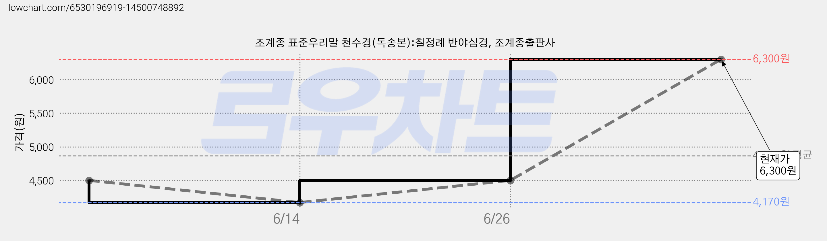 조계종 표준우리말 천수경(독송본):칠정례 반야심경, 조계종출판사 가격 변동 차트, 현재가 6,300원, 관측 최저가 4,170원