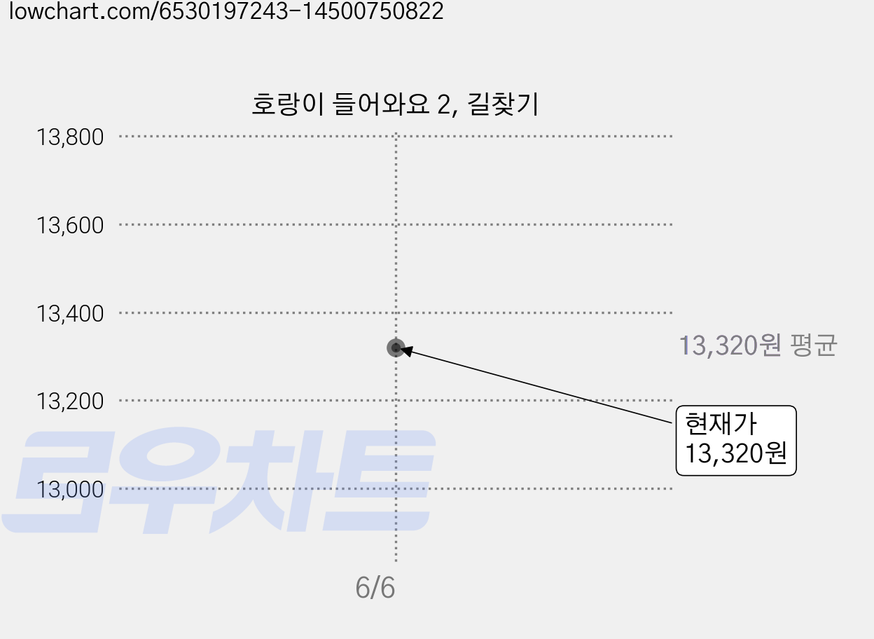 호랑이 들어와요 2, 길찾기 가격 변동 차트, 현재가 13,320원