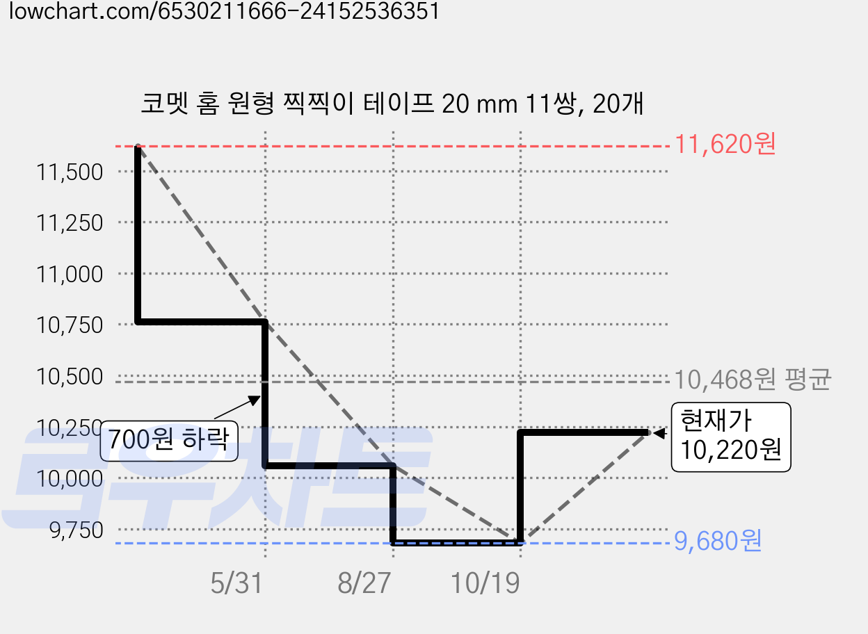 코멧 홈 원형 찍찍이 테이프 20 mm 11쌍, 20개 가격 변동 차트, 현재가 10,220원, 관측 최저가 9,680원
