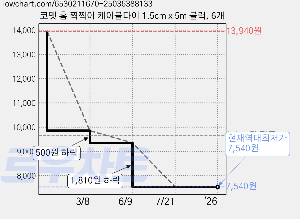 코멧 홈 찍찍이 케이블타이 1.5cm x 5m 블랙, 6개 가격 변동 차트, 현재가 7,540원, 역대최저가