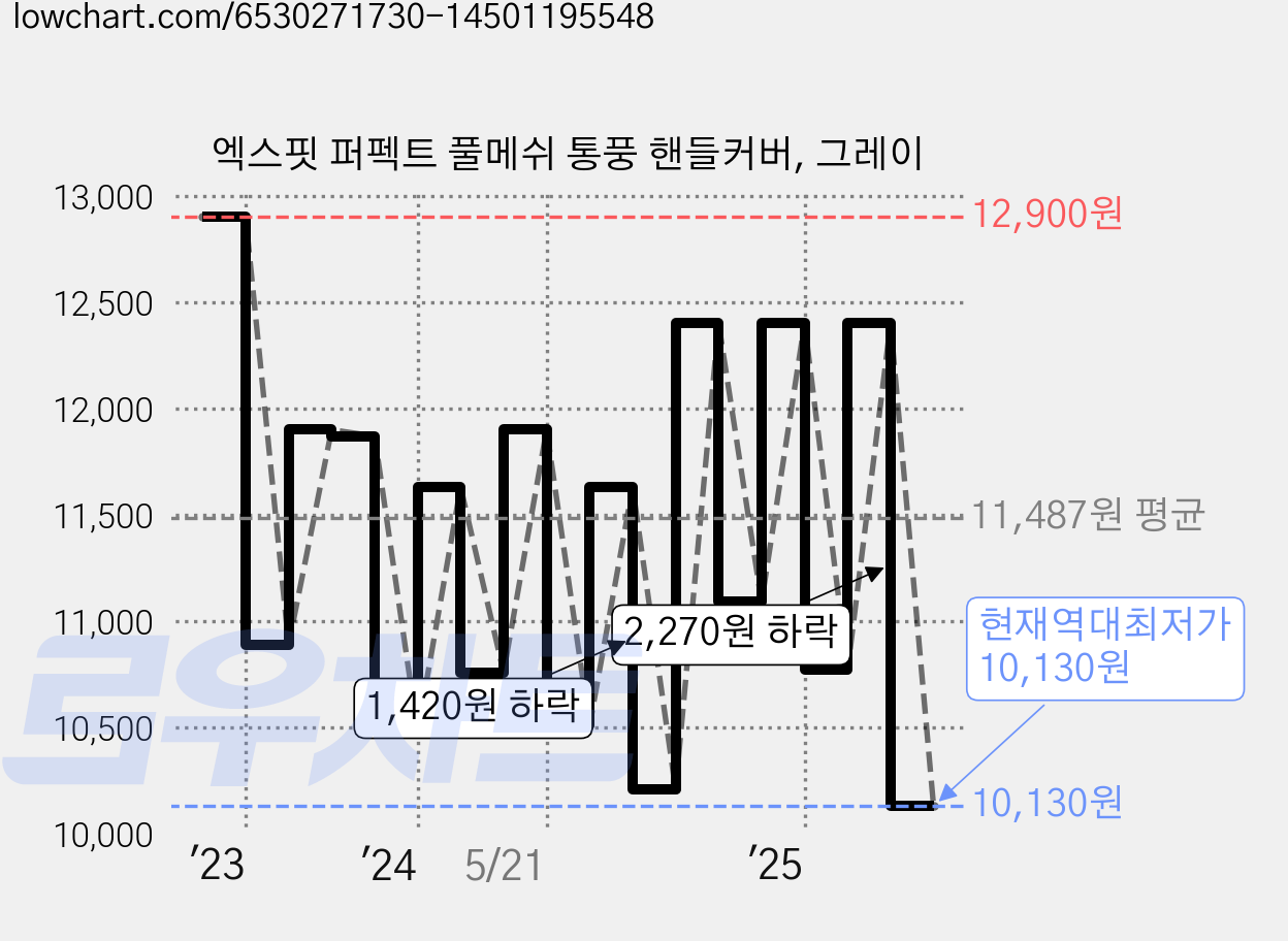 엑스핏 퍼펙트 풀메쉬 통풍 핸들커버, 그레이 가격 변동 차트, 현재가 10,130원, 역대최저가