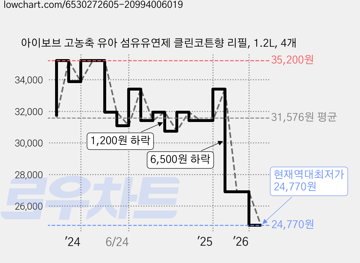 아이보브 고농축 유아 섬유유연제 클린코튼향 리필, 1.2L, 4개 가격 변동 차트, 현재가 24,770원, 역대최저가