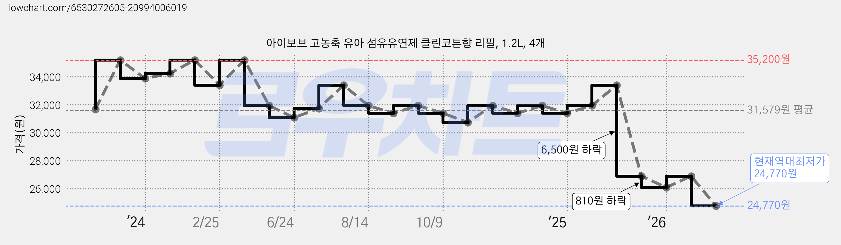 아이보브 고농축 유아 섬유유연제 클린코튼향 리필, 1.2L, 4개 가격 변동 차트, 현재가 24,770원, 역대최저가
