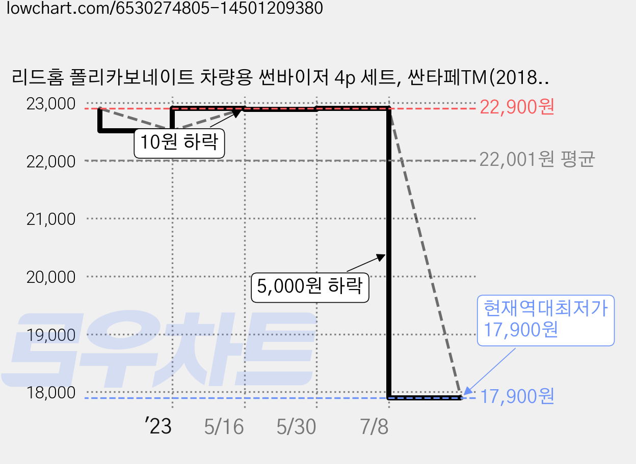 리드홈 폴리카보네이트 차량용 썬바이저 4p 세트, 싼타페TM(2018년이후), 투명블랙 가격 변동 차트, 현재가 17,900원, 역대최저가