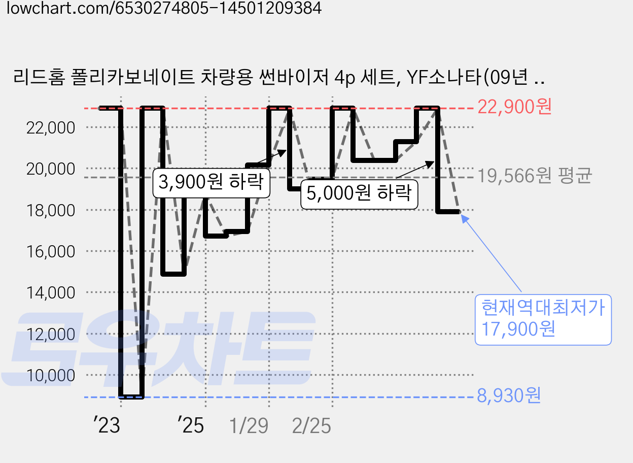 리드홈 폴리카보네이트 차량용 썬바이저 4p 세트, YF소나타(09년 9월~14년 3월), 투명블랙 가격 변동 차트, 현재가 17,900원, 역대최저가