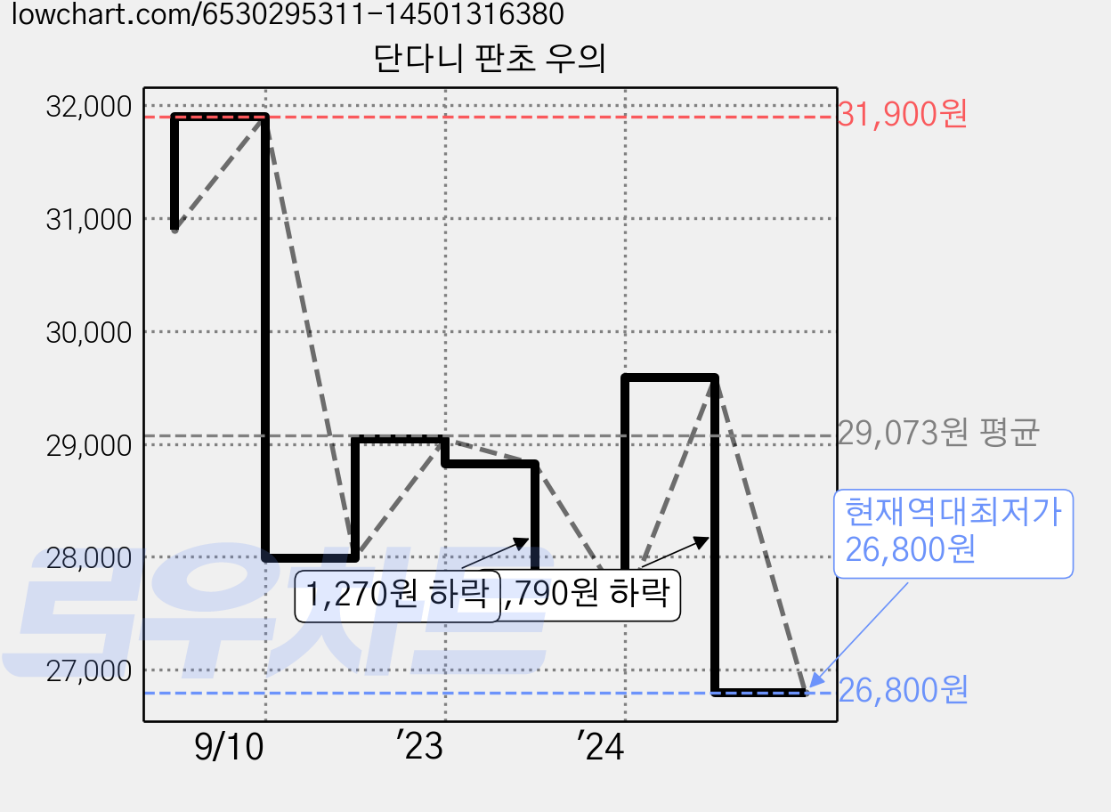 단다니 판초 우의 가격 변동 차트, 현재가 26,800원, 역대최저가