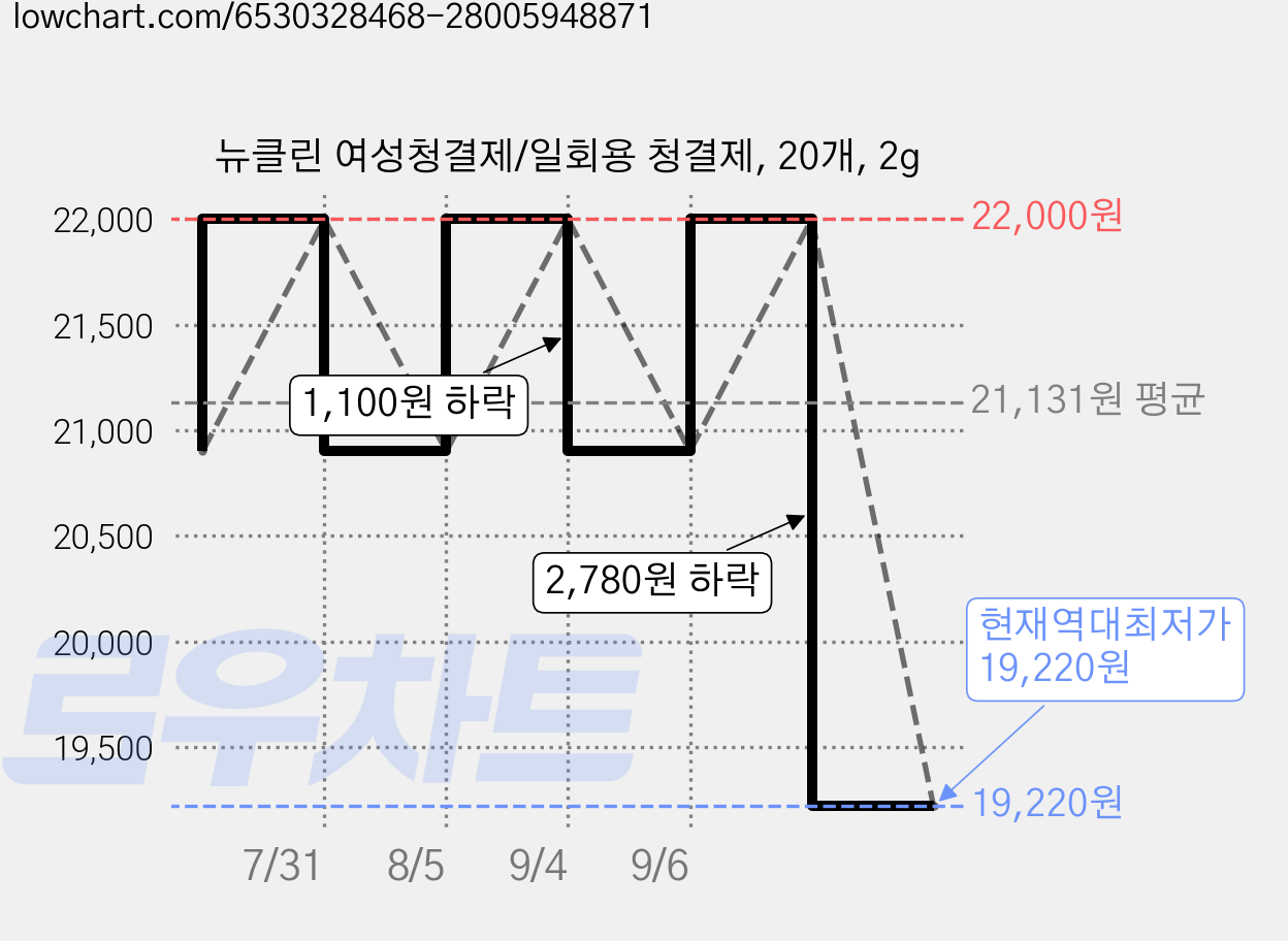 뉴클린 여성청결제/일회용 청결제, 20개, 2g 가격 변동 차트, 현재가 19,220원, 역대최저가