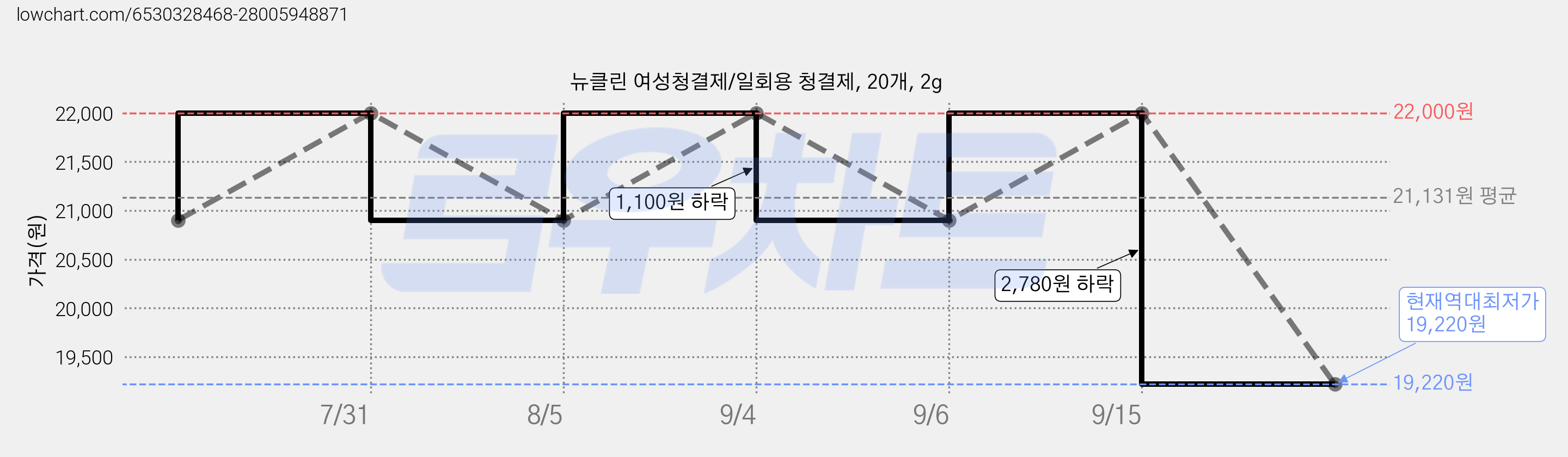 뉴클린 여성청결제/일회용 청결제, 20개, 2g 가격 변동 차트, 현재가 19,220원, 역대최저가