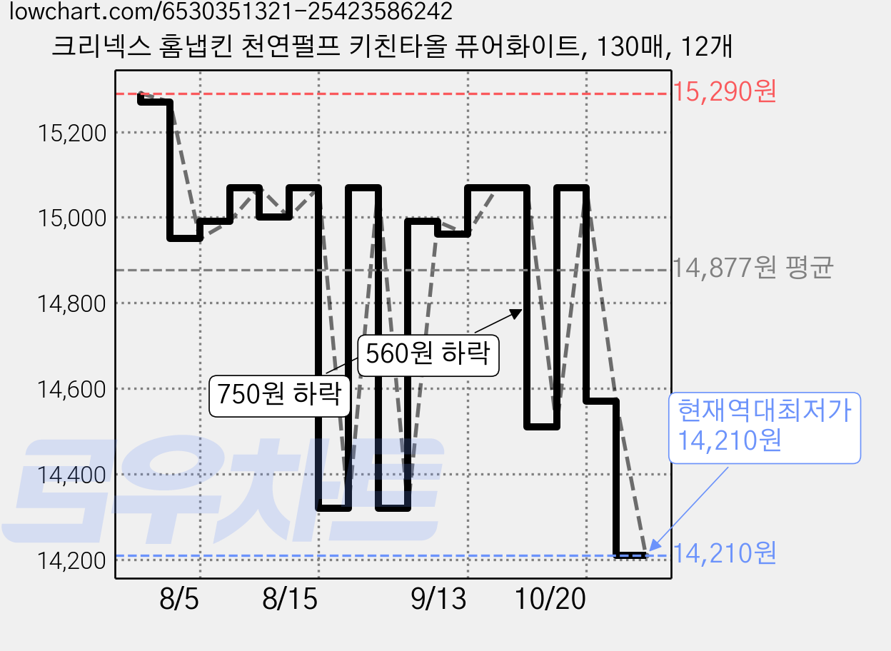크리넥스 홈냅킨 천연펄프 키친타올 퓨어화이트, 130매, 12개 가격 변동 차트, 현재가 14,210원, 역대최저가