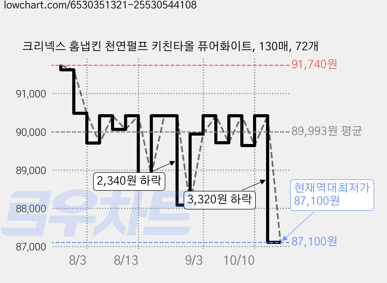 크리넥스 홈냅킨 천연펄프 키친타올 퓨어화이트, 130매, 72개 가격 변동 차트, 현재가 87,100원, 역대최저가