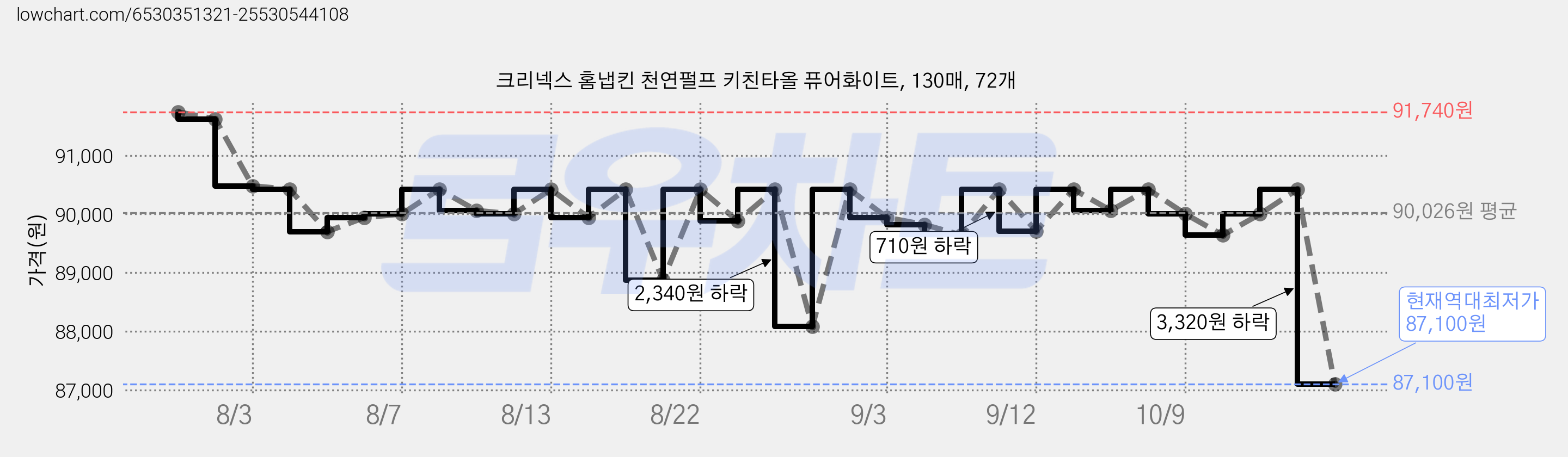 크리넥스 홈냅킨 천연펄프 키친타올 퓨어화이트, 130매, 72개 가격 변동 차트, 현재가 87,100원, 역대최저가