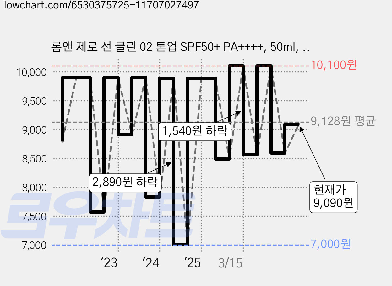 롬앤 제로 선 클린 02 톤업 SPF50+ PA++++, 50ml, 1개 가격 변동 차트, 현재가 9,090원, 관측 최저가 7,000원