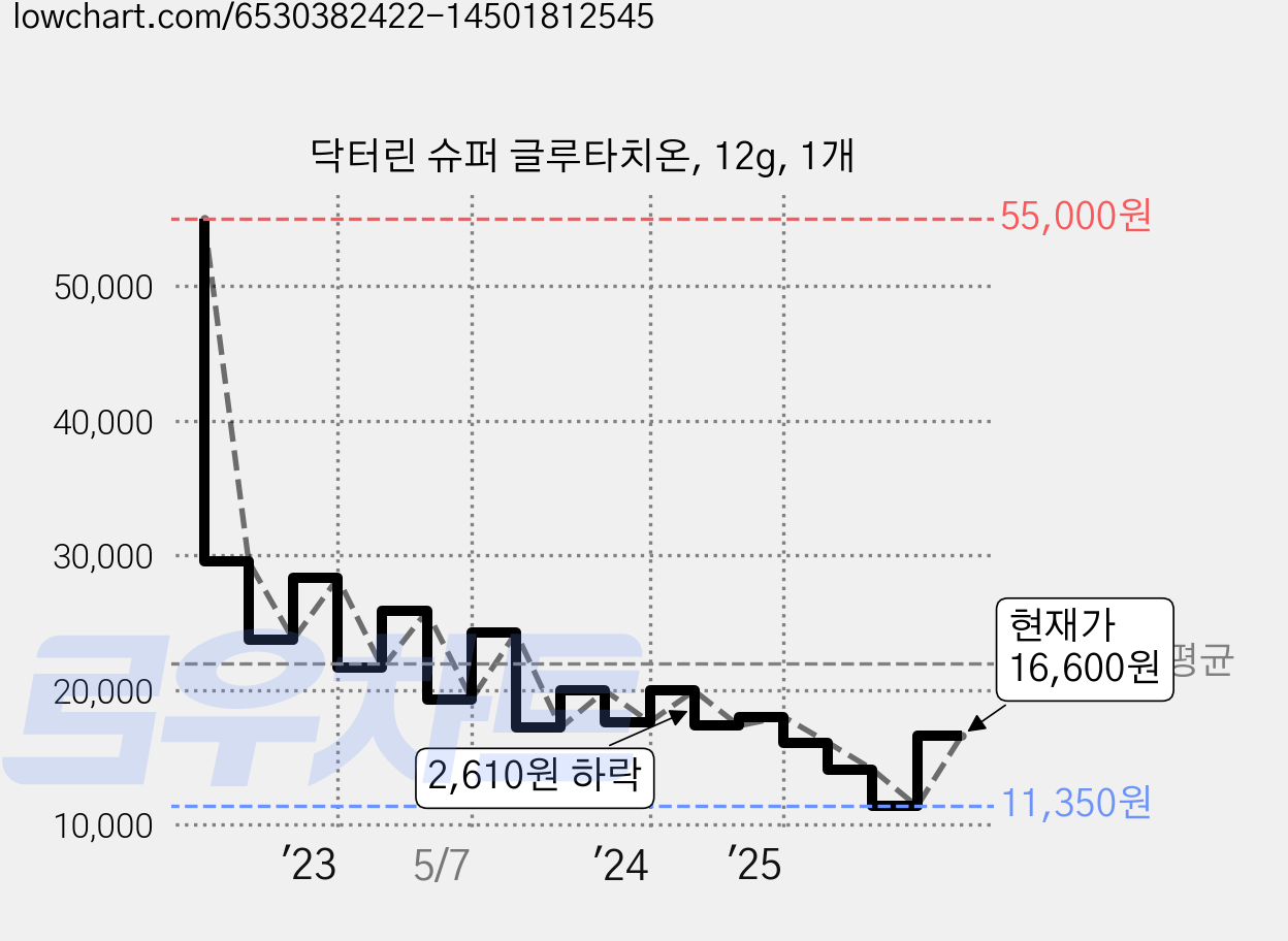 닥터린 슈퍼 글루타치온, 12g, 1개 가격 변동 차트, 현재가 16,600원, 관측 최저가 11,350원