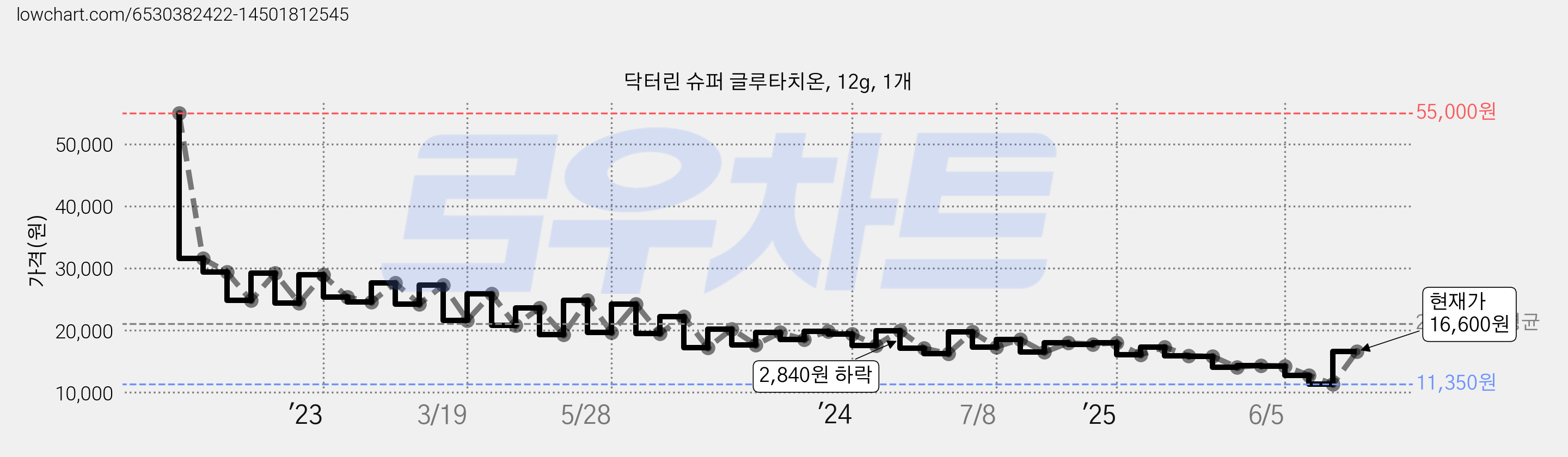 닥터린 슈퍼 글루타치온, 12g, 1개 가격 변동 차트, 현재가 16,600원, 관측 최저가 11,350원